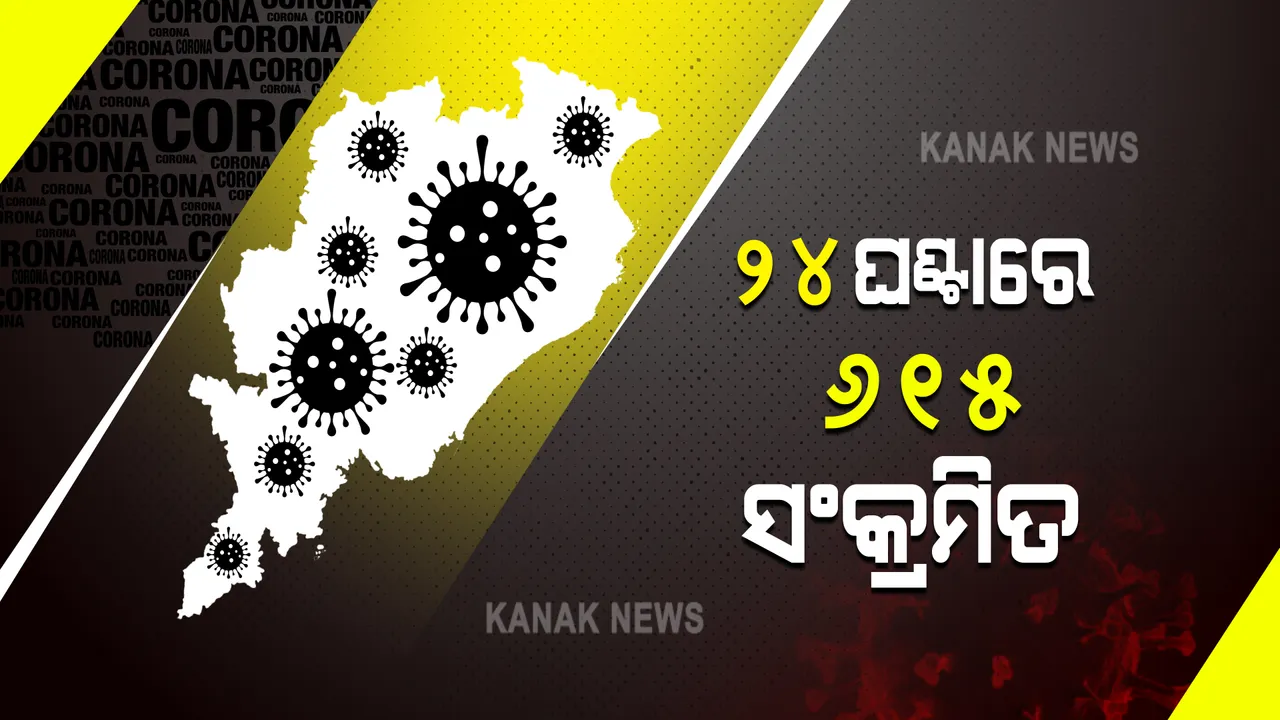  ରାଜ୍ୟରେ ୬୧୫ ନୂଆ ଆକ୍ରାନ୍ତ ଚିହ୍ନଟ : ଶୂନରୁ ୧୮ ବର୍ଷ ଭିତରେ ୬୮ ଜଣ ଆକ୍ରାନ୍ତ