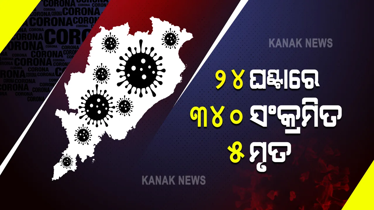  ରାଜ୍ୟରେ ଆଉ ୩୪୦ ପଜିଟିଭ, ୫ମୃତ : ୧୮ ବର୍ଷରୁ କମ୍ ୫୦ ଜଣ ଆକ୍ରାନ୍ତ ଚିହ୍ନଟ