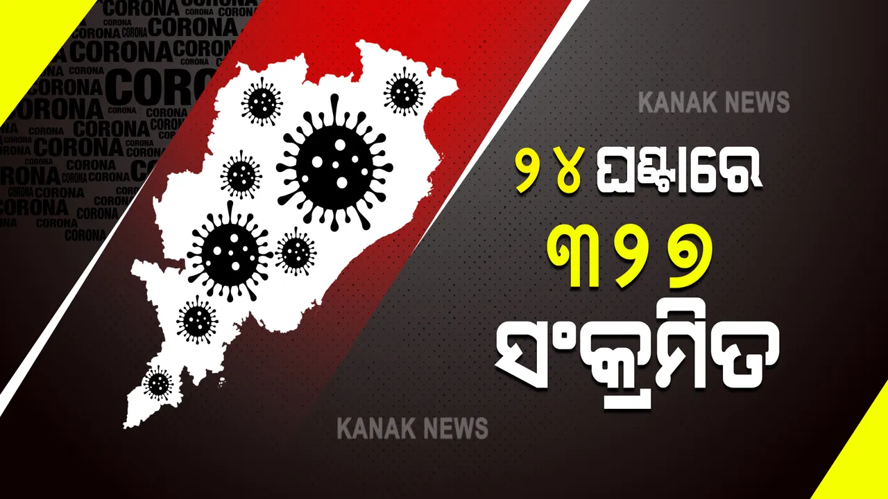  ରାଜ୍ୟରେ ୩୨୭ ଜଣ କରୋନା ପଜିଟିଭ୍ ଚିହ୍ନଟ : ଖୋର୍ଦ୍ଧା ଜିଲ୍ଲାରୁ ସର୍ବାଧିକ ୧୭୭
