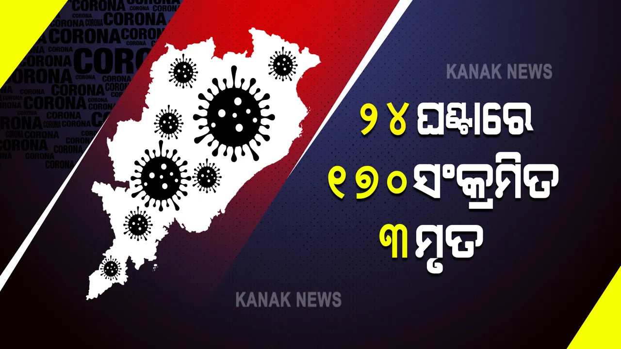 ରାଜ୍ୟରେ କମିଲା କରୋନା : ୨୪ ଘଂଟା ମଧ୍ୟରେ ୧୭୦ ସଂକ୍ରମଣ ଚିହ୍ନଟ