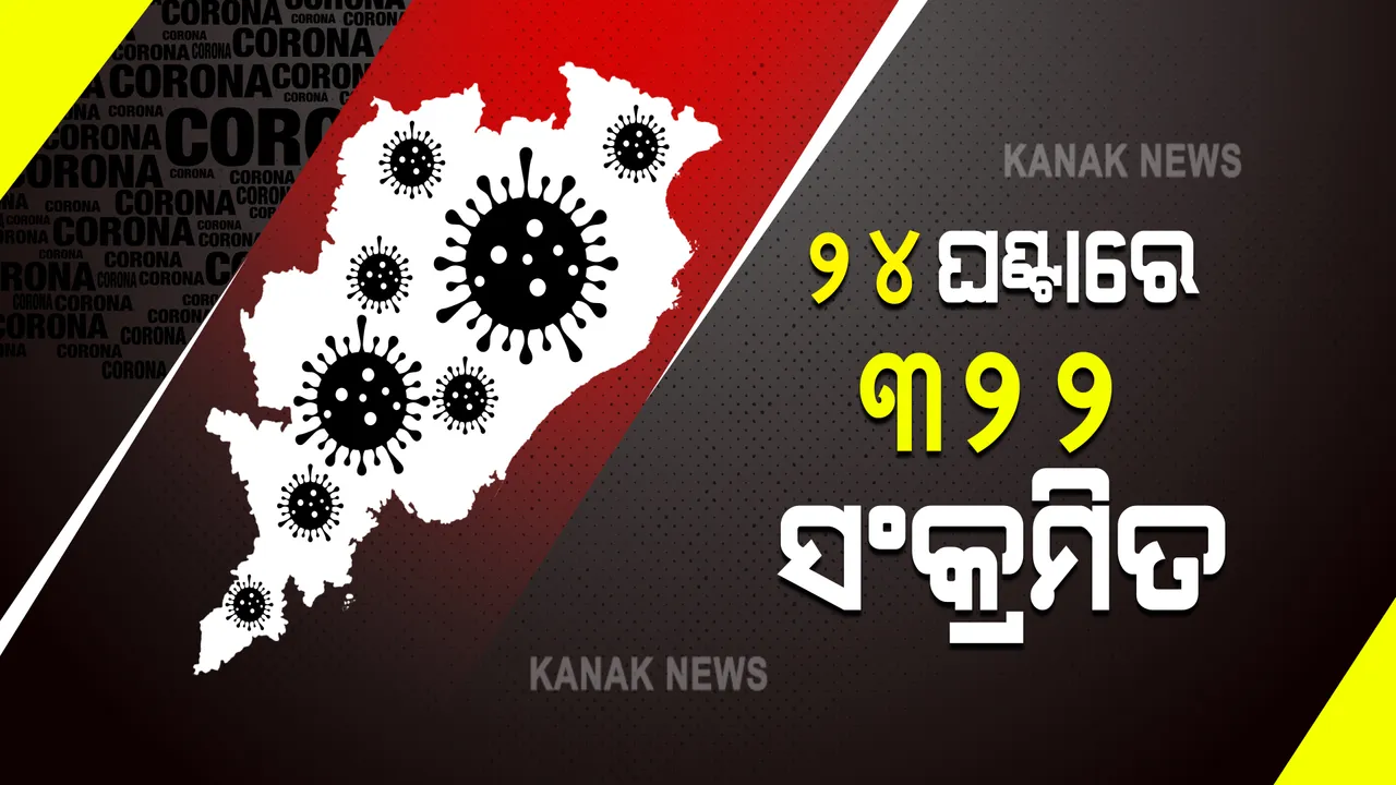  ରାଜ୍ୟରେ ୩୨୨ ଜଣ କରୋନା ପଜିଟିଭ୍ ଚିହ୍ନଟ : ଖୋର୍ଦ୍ଧା ଜିଲ୍ଲାରୁ ସର୍ବାଧିକ ୧୬୯