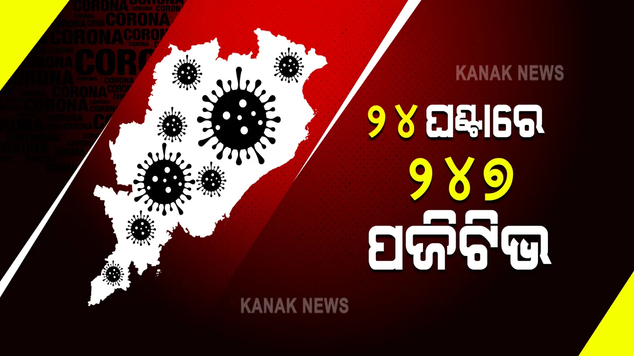  ରାଜ୍ୟରେ ୨୪୭ କରୋନା ପଜିଟିଭ୍ ଚିହ୍ନଟ : ଖୋର୍ଦ୍ଧାରୁ ସର୍ବାଧିକ ୧୧୫ ଜଣ