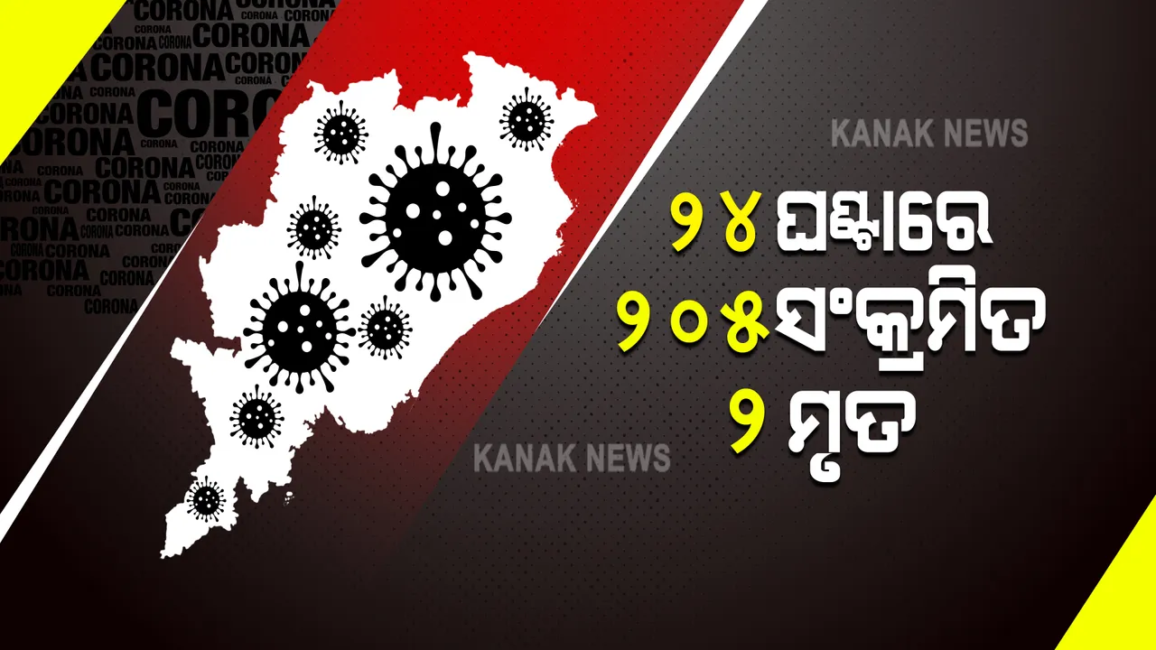  ୨୪ ଘଣ୍ଟାର କରୋନା ଗ୍ରାଫ୍ : ରାଜ୍ୟରେ ୨୦୫ ପଜିଟିଭ, ୨ ମୃତ