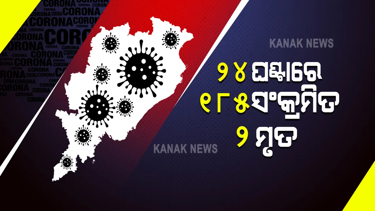  ରାଜ୍ୟର କରୋନା ମିଟର : ଆଜି ୧୮୫ କରୋନା ପଜିଟିଭ ଚିହ୍ନଟ, ୨ ଜଣଙ୍କର ମୃତ୍ୟୁ