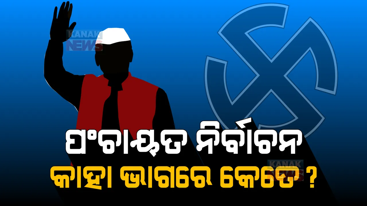  ପଞ୍ଚାୟତ ନିର୍ବାଚନ ପାଇଁ ଆସିଲା ଚୂଡାନ୍ତ ସଂରକ୍ଷଣ ତାଲିକା । ଜାଣନ୍ତୁ କେଉଁ ବର୍ଗକୁ ମିଳିଲା କେତେ ପ୍ରତିଶତ ସଂରକ୍ଷଣ ।