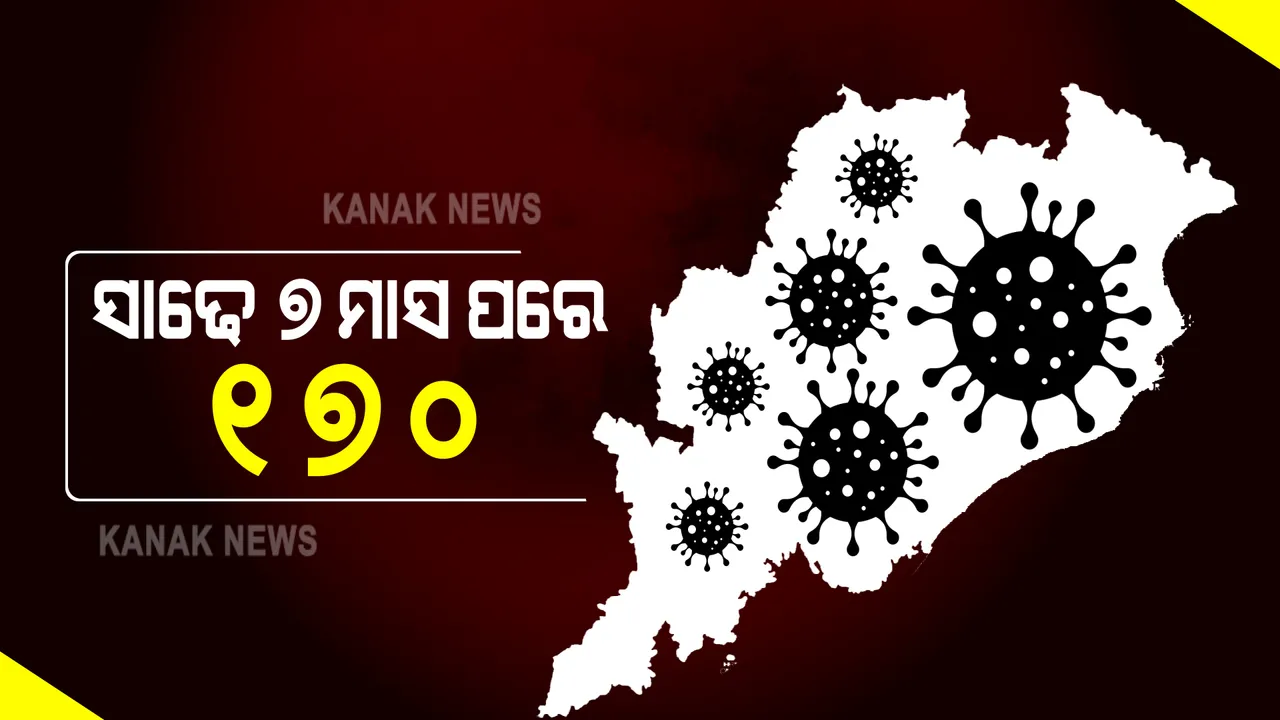  ସାଢେ ୭ମାସ ପରେ ଓଡ଼ିଶାରେ ୧୭୦କୁ ଖସିଲା ଦୈନିକ ସଂକ୍ରମଣ : ପୂର୍ବରୁ ମାର୍ଚ୍ଚ ୨୩ତାରିଖରେ ସଂକ୍ରମଣ ସଂଖ୍ୟା ଥିଲା ୧୭୦