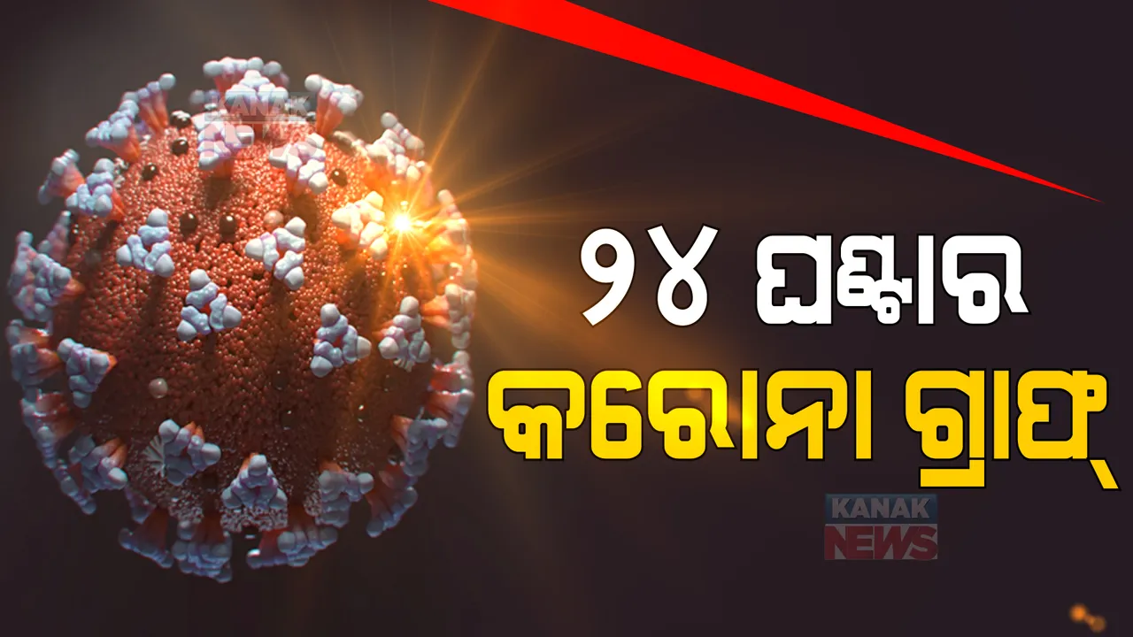  ଦେଶ ଓ ରାଜ୍ୟରେ କମୁଛି କରୋନା ସଂକ୍ରମଣ । ଜାଣନ୍ତୁ, କଣ ରହିଛି ଗତ ୨୪ ଘଣ୍ଟାର ରିପୋର୍ଟ