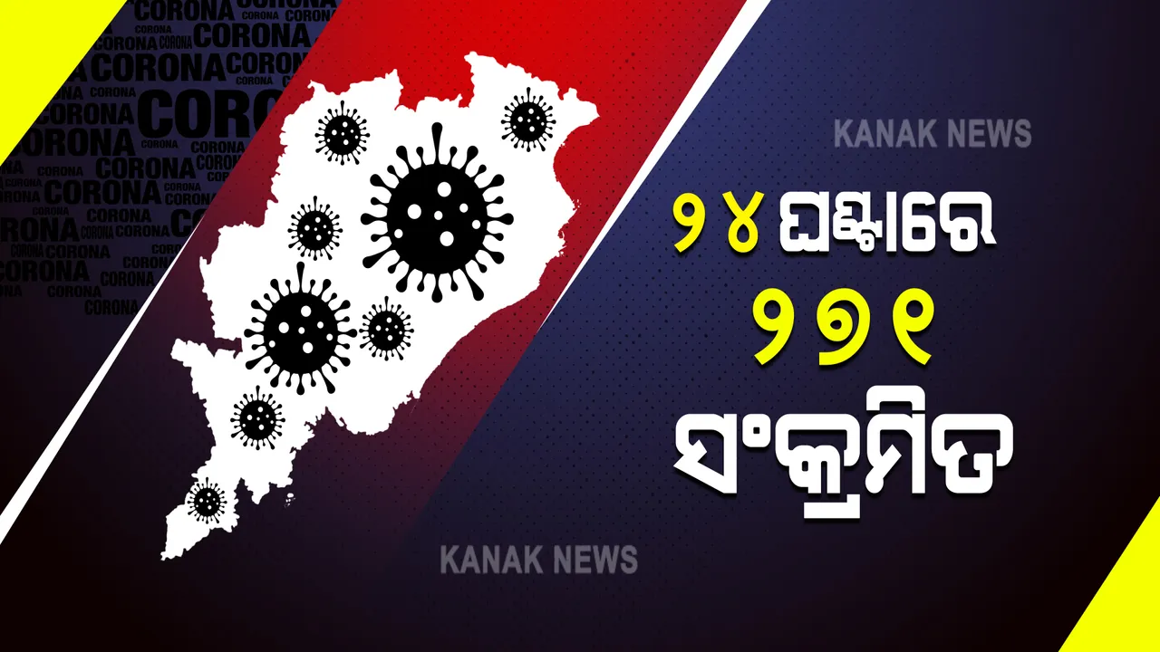  ରାଜ୍ୟରେ ତଳକୁ ଖସୁଛି କରୋନା ଗ୍ରାଫ୍ । ଜାଣନ୍ତୁ, ଗତ ୨୪ଘଣ୍ଟାରେ କେତେ ଆକ୍ରାନ୍ତ, କେତେ ମୃତ?