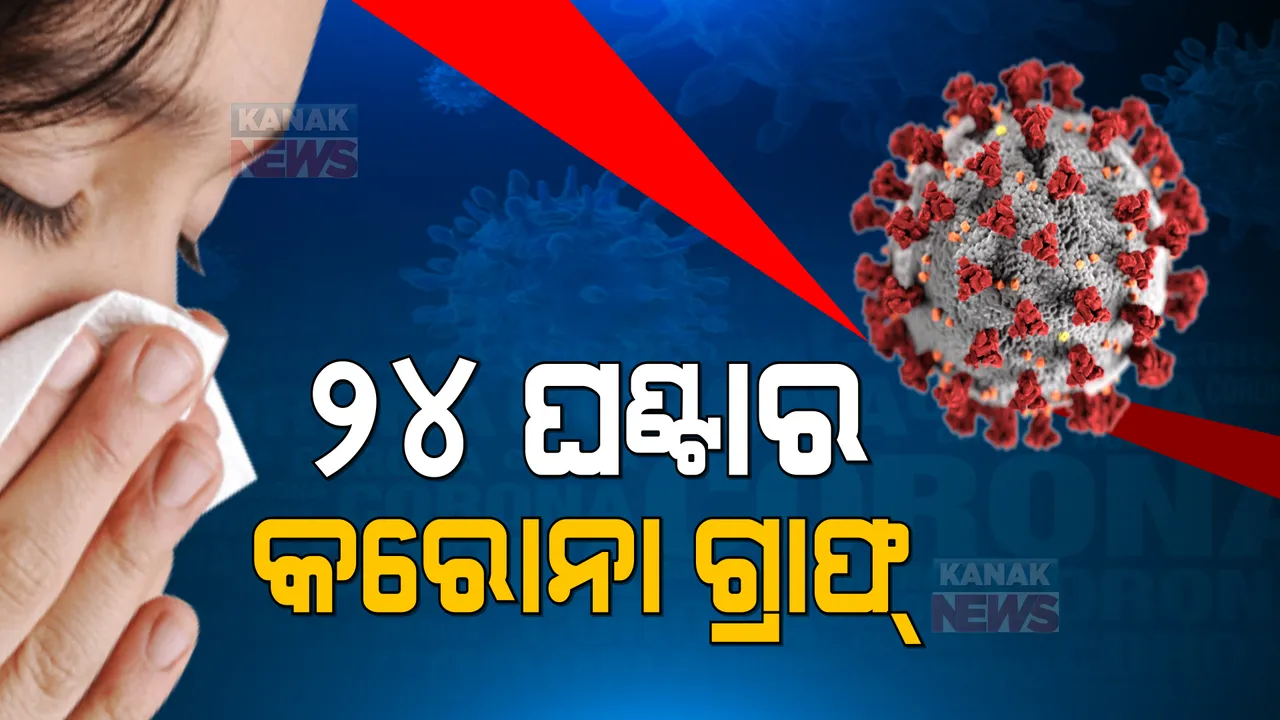  ଦେଶରେ କମୁଛି କରୋନା ଗ୍ରାଫ୍ । ଏବେବି ଶୀର୍ଷରେ ରହିଛି କେରଳର କରୋନା ସଂକ୍ରମଣ, ଜାଣନ୍ତୁ ଓଡିଶାର ସ୍ଥିତି କଣ