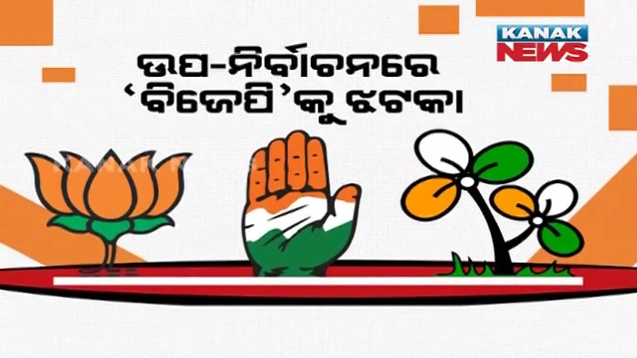  ଉପନିର୍ବାଚନରେ ବିଜେପିକୁ ଝଟକା । ହିମାଚଳପ୍ରଦେଶରେ ବାଜିମାରିଲା କଂଗ୍ରେସ, ପଶ୍ଚିମବଙ୍ଗରେ ଟିଏମସିର କ୍ଲିନ୍ ସୁଇପ୍ ।