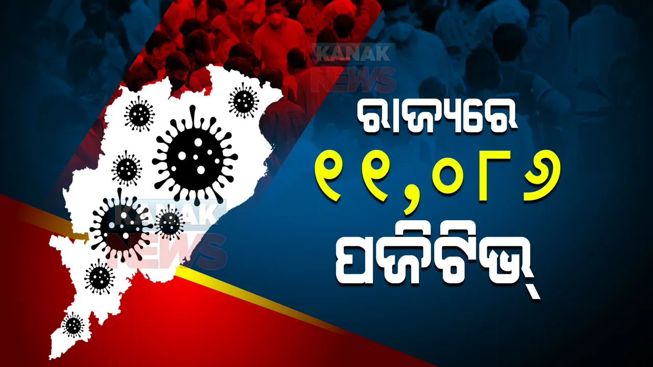  ରାଜ୍ୟରେ ଦିନକରେ ୧୧,୦୮୬ ପଜିଟିଭ ଚିହ୍ନଟ । ଖୋର୍ଦ୍ଧା ଜିଲ୍ଲାରୁ ସର୍ବାଧିକ ୩୪୬୯
