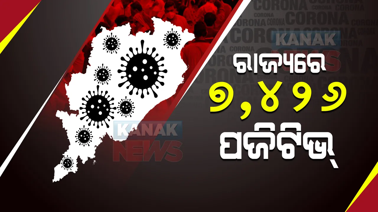  ରାଜ୍ୟରେ ପୁଣି ବଢିଲା କରୋନା ସଂକ୍ରମଣ : ୨୪ଘଣ୍ଟା ମଧ୍ୟରେ ୭ହଜାର ୪୨୬ ନୂଆ ଆକ୍ରାନ୍ତ ଚିହ୍ନଟ