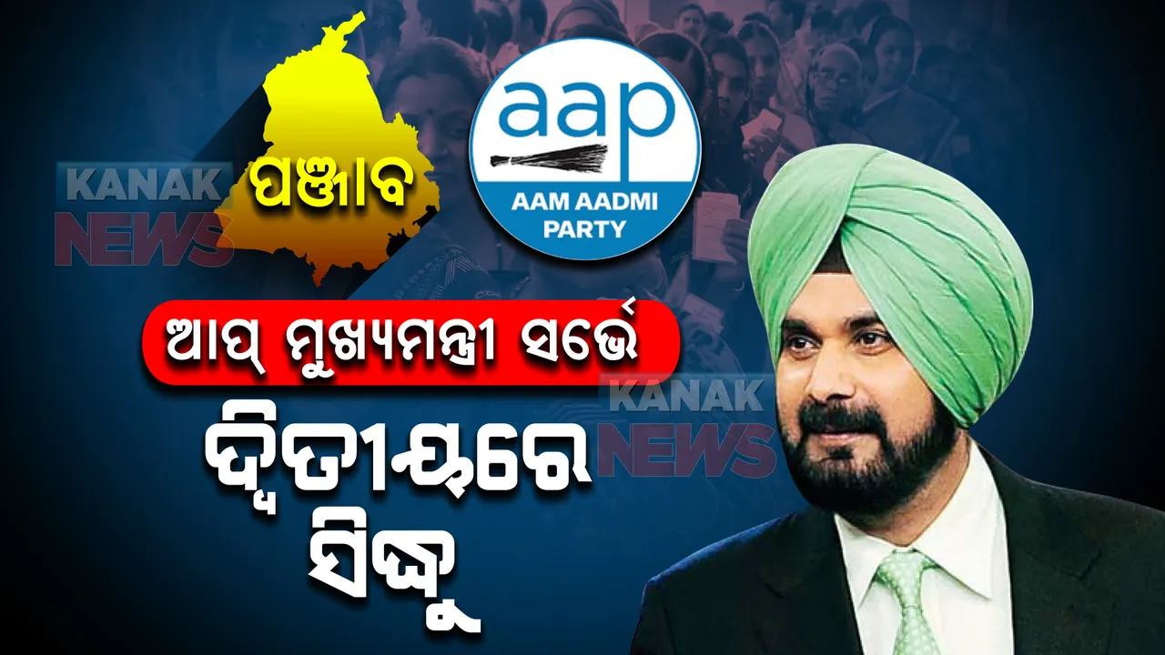 ମୁଖ୍ୟମନ୍ତ୍ରୀ ପ୍ରାର୍ଥୀ ବାଛିବାକୁ ଆପ୍ କରିଥିଲା ସର୍ଭେ, ସିଦ୍ଧୁଙ୍କୁ ଦ୍ୱିତୀୟ ପସନ୍ଦର ପ୍ରାର୍ଥୀ ବାଛିଲେ ଜନତା ।