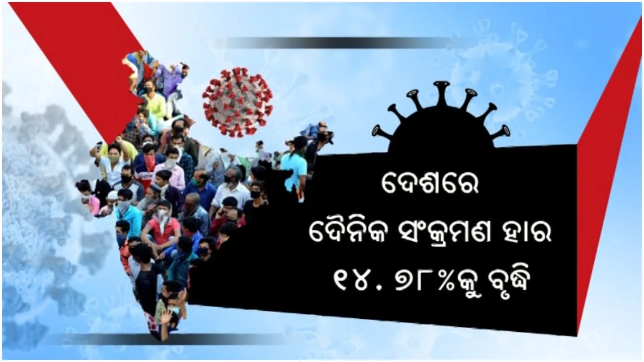  ଦେଶରେ ଦୈନିକ ସଂକ୍ରମଣ ଉପର ମୁହାଁ: ୨୪ଘଂଟାରେ ୨ଲକ୍ଷ ୬୪ ହଜାର ନୂଆ ମାମଲା