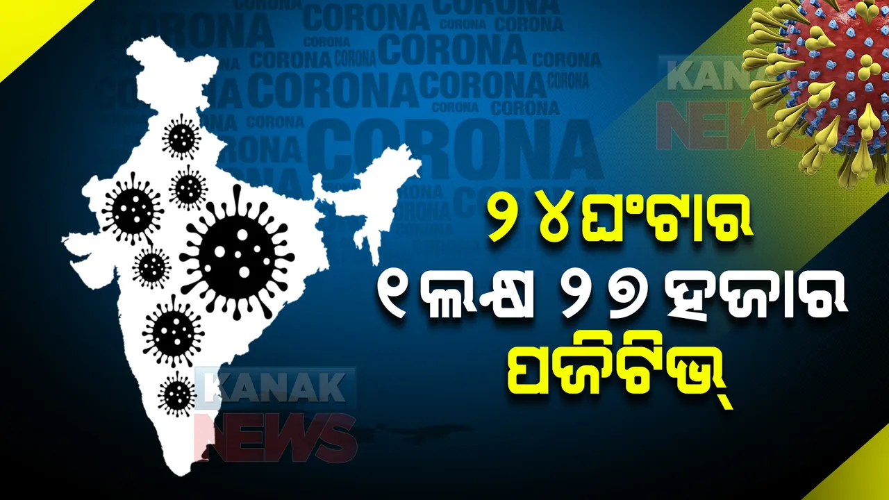  ତଳମୁହାଁ ସଂକ୍ରମଣ, ମୃତ୍ୟୁସଂଖ୍ୟା ଉପରମୁହାଁ : ୨୪ଘଂଟାର ୧ଲକ୍ଷ ୨୭ହଜାର ନୂଆ ଆକ୍ରାନ୍ତ ଚିହ୍ନଟ, ୧୦୫୯ ମୃତ୍ୟୁ