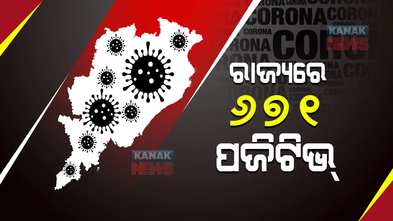 ରାଜ୍ୟରେ କମୁଛି ସଂକ୍ରମଣ : ୨୪ ଘଂଟାରେ ୬୭୧ ନୂଆ ଆକ୍ରାନ୍ତ ଚିହ୍ନଟ