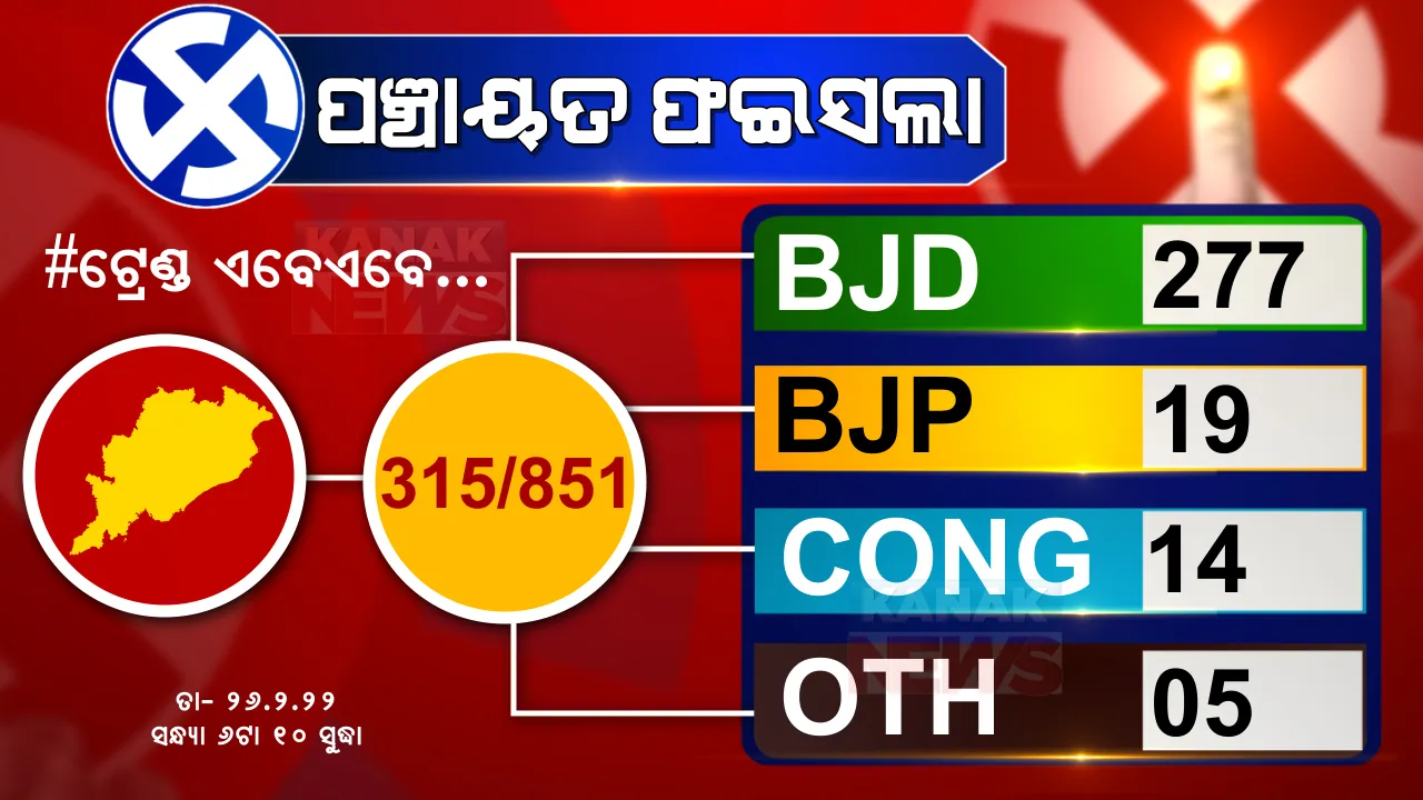  ପଞ୍ଚାୟତ ଫଇସଲା: ସନ୍ଧ୍ୟା ୬ଟା ୧୫ ମିନିଟ୍ ଟ୍ରେଣ୍ଡ୍ ସୁଦ୍ଧା ୨୭୭ ଆସନରେ ବିଜେଡି ଆଗୁଆ । ପଛରେ ପଡିଲେ ବିଜେପି, କଂଗ୍ରେସ ।
