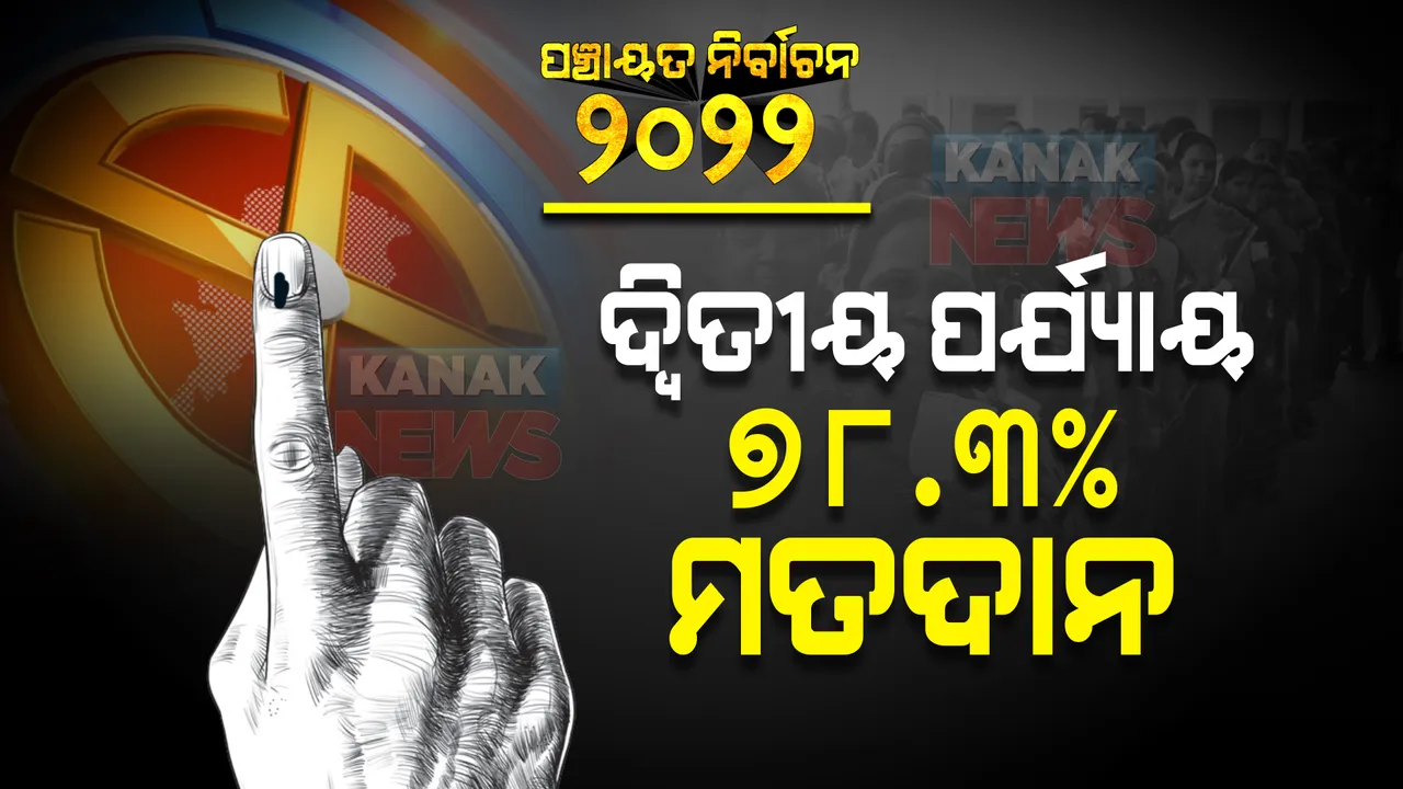  ପଞ୍ଚାୟତ ନିର୍ବାଚନ : ଦ୍ୱିତୀୟ ପର୍ଯ୍ୟାୟରେ ରେକର୍ଡ ୭୮.୩ ପ୍ରତିଶତ ମତଦାନ