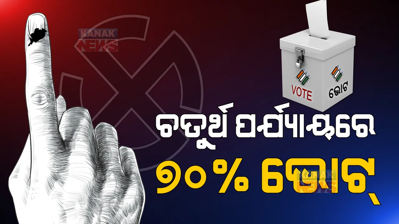  ଶାନ୍ତିଶୃଙ୍ଖଳାର ସହ ସରିଲା ଚତୁର୍ଥ ପର୍ଯ୍ୟାୟ ମତଦାନ: ଶେଷ ଖବର ସୁଦ୍ଧା ହୋଇଛି ୭୦ ପ୍ରତିଶତ ଭୋଟ