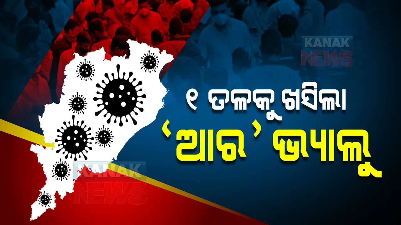  ରାଜ୍ୟରେ ଦୈନିକ ଆକ୍ରାନ୍ତଙ୍କ ସଂଖ୍ୟା ହ୍ରାସ ସହ କମୁଛି ସଂକ୍ରମଣ ହାର : ୧ ତଳକୁ ଖସିଲା ଆର ଭ୍ୟାଲୁ