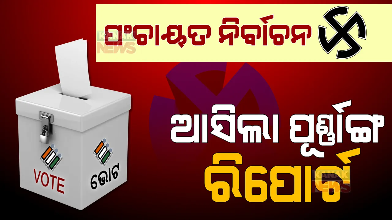  ଆସିଲା ପଞ୍ଚାୟତ ନିର୍ବାଚନର ପୂର୍ଣ୍ଣାଙ୍ଗ ରିପୋର୍ଟ: ୭୬୬ ଜିଲ୍ଲାପରିଷଦ ଆସନରେ ବିଜୟୀ ବିଜେଡି, ୪୨ରେ ବିଜେପି ଓ ୩୭ରେ କଂଗ୍ରେସ ସୀମିତ