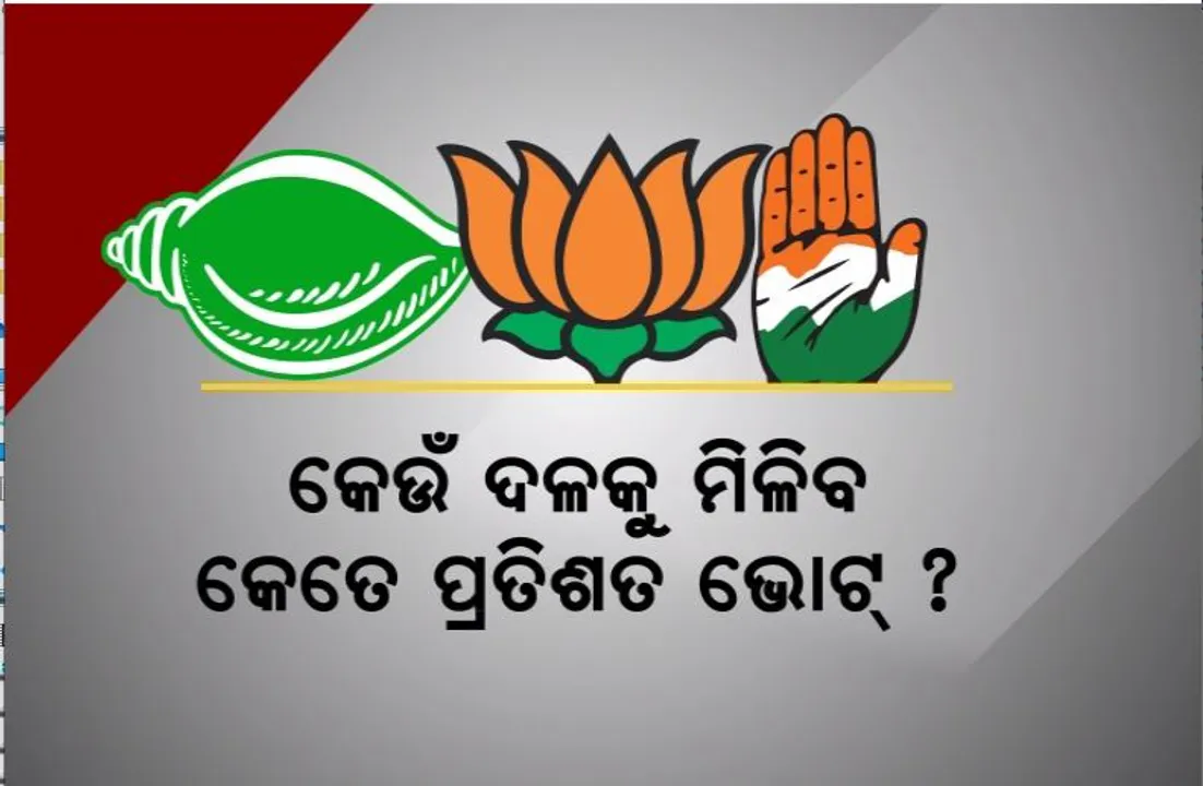  କେଉଁ ଦଳକୁ ମିଳିବ କେତେ ପ୍ରତିଶତ ଭୋଟ୍ ? ବିଜେପିର ଦାବି, ମିଳିବ ୫୦%ରୁ ଅଧିକ ଭୋଟ୍, ସମାନ ଦାବି କରୁଛି ଶାସକ ବିଜେଡି ଦଳ