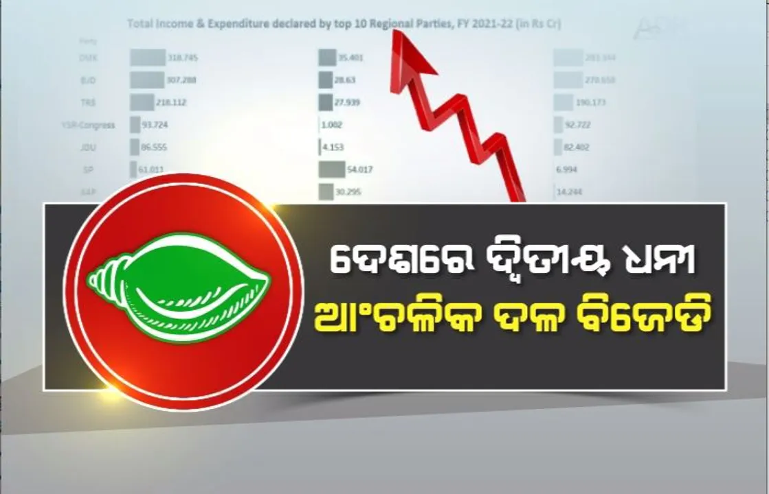  ଦେଶରେ ଦ୍ୱିତୀୟ ଧନୀ ଆଞ୍ଚଳିକ ଦଳ ବିଜେଡି। ମହାମାରୀରେ ୧୧୪% ବଢ଼ିଛି ୩୬ଟି ଦଳର ଆୟ।