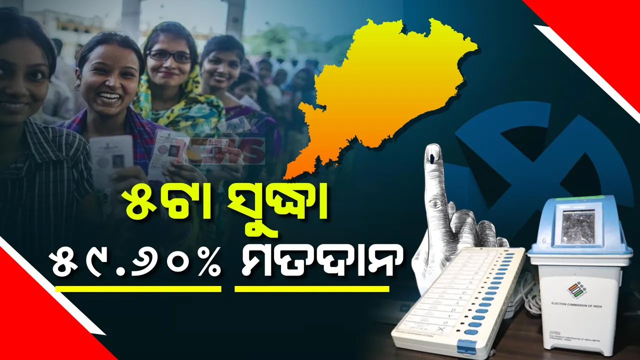  ତୃତୀୟ ପର୍ଯ୍ୟାୟ ଭୋଟ ଦେଉଛି ଓଡିଶା । ରାଜ୍ୟରେ ୫ଟା ସୁଦ୍ଧା ୫୯.୬୦%ପ୍ରତିଶତ ମତଦାନ