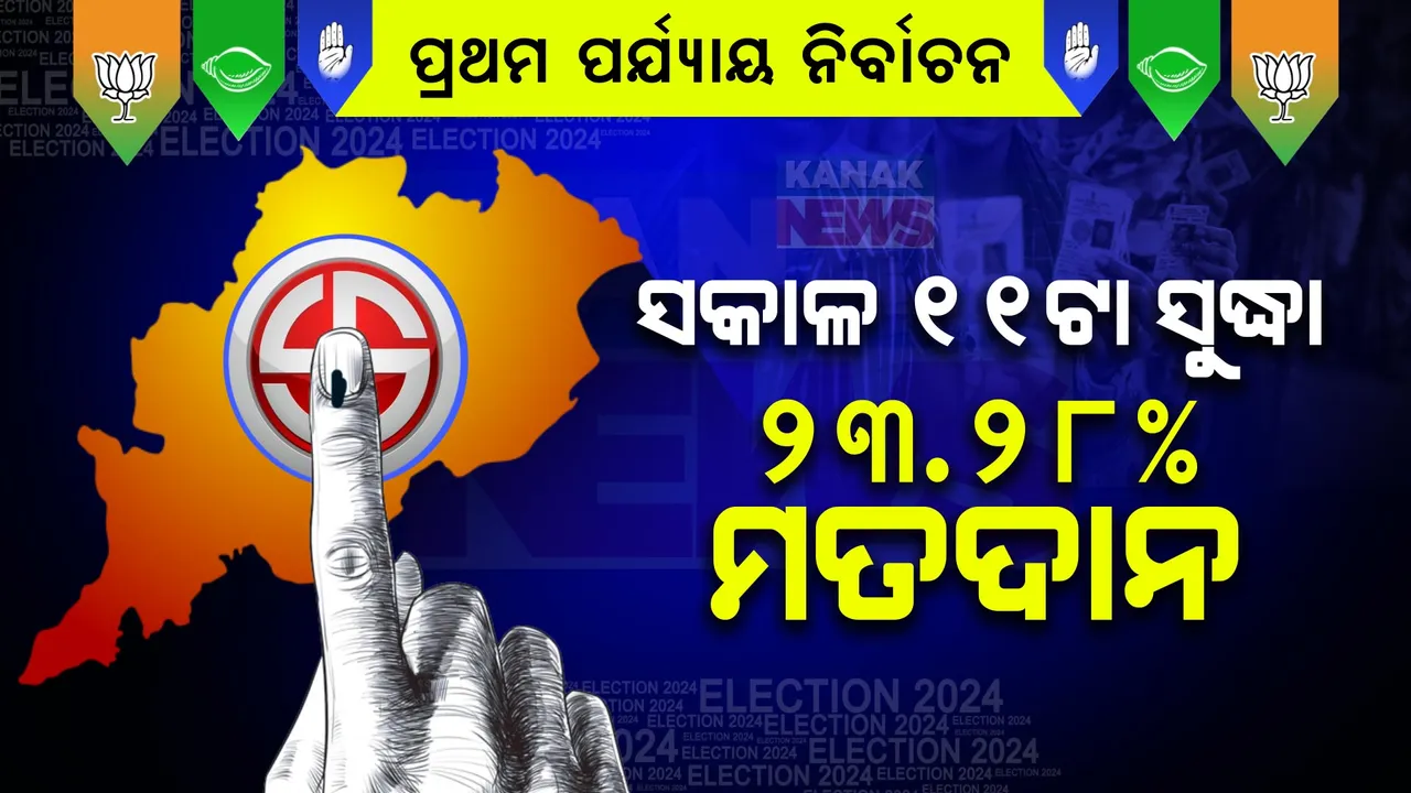  ପ୍ରଥମ ପର୍ଯ୍ୟାୟ ନିର୍ବାଚନ ପାଇଁ ଭୋଟରଙ୍କ ମନରେ ପ୍ରବଳ ଉତ୍ସାହ । ସକାଳ ୧୧ଟା ସୁଦ୍ଧା ଓଡ଼ିଶାରେ ୨୩.୨୮% ମତଦାନ, ନୂଆପଡାରେ ଜୋରସୋରେ ଚାଲିଛି ଭୋଟିଂ