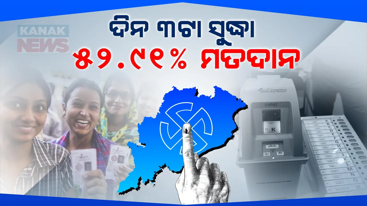  ଭୋଟ୍ ଦେଉଛି ଓଡିଶା, ନେତା ବାଛୁଛନ୍ତି ଜନତା । ଅପରାହ୍ଣ ୩ଟା ସୁଦ୍ଧା ୫୨.୯୧ ପ୍ରତିଶତ ମତଦାନ । ନୂଆପଡାରେ ସର୍ବାଧିକ ୫୮.୨୫ ପ୍ରତିଶତ ଭୋଟିଂ ।