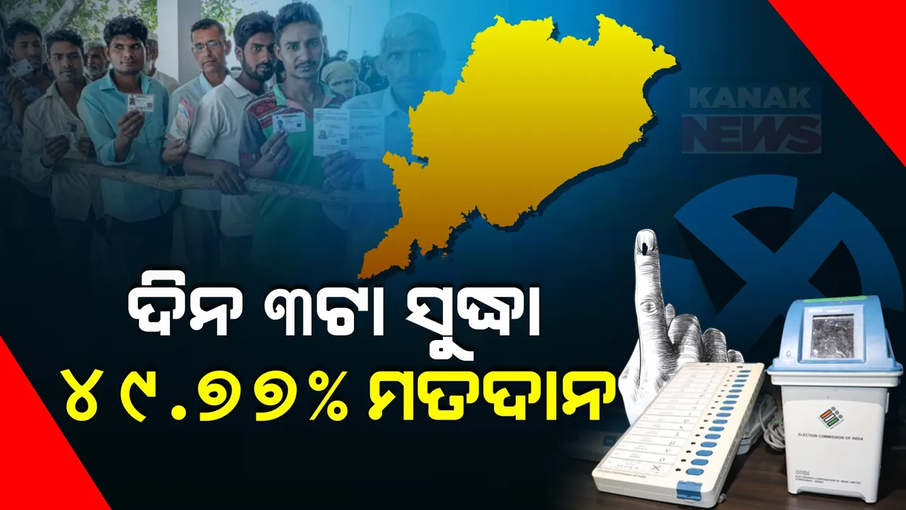  ରାଜ୍ୟରେ ପଡୁଛି ଶେଷ ପର୍ଯ୍ୟାୟ ଭୋଟ୍: ଦିନ ୩ଟା ସୁଦ୍ଧା ୪୯.୭୭ ପ୍ରତିଶତ ମତଦାନ
