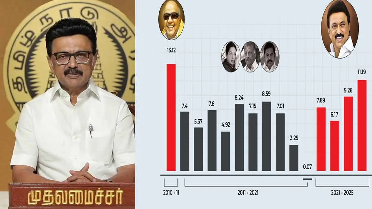  “இந்தியாவிலேயே இரட்டை இலக்க வளர்ச்சி விகிதத்தை எட்டிக் காட்டியுள்ள ஒரே மாநிலம் தமிழகம் தான்” - முதல்வர் பெருமிதம்!