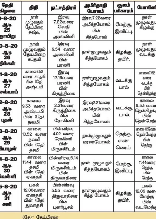  பஞ்சாங்க ஆன்மிகக் குறிப்புகள்!	