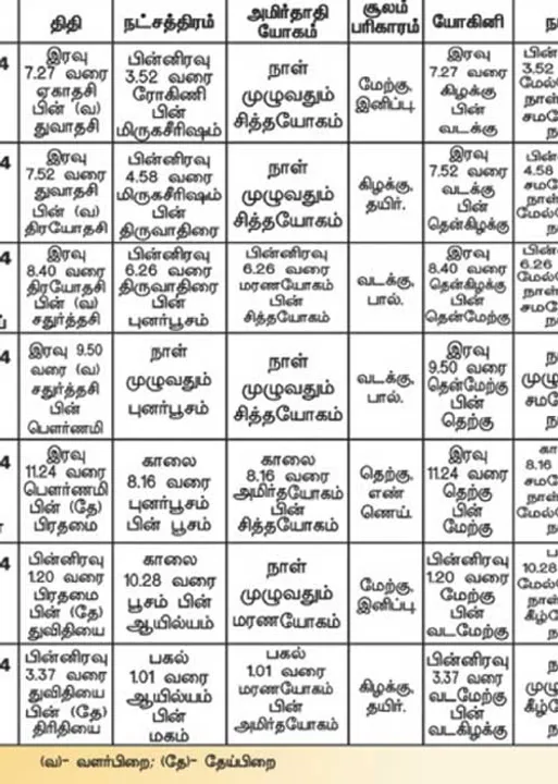  பஞ்சாங்க ஆன்மிகக் குறிப்புகள்!