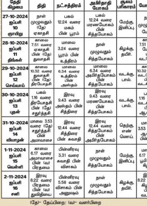  பஞ்சாங்க ஆன்மிகக் குறிப்புகள்! 02.12.2024