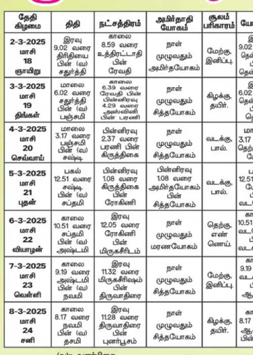  பஞ்சாங்க ஆன்மிகக் குறிப்புகள்! 07.03.2025	