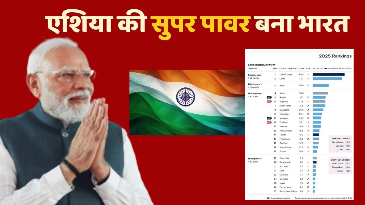 India number 1 in Asia power index