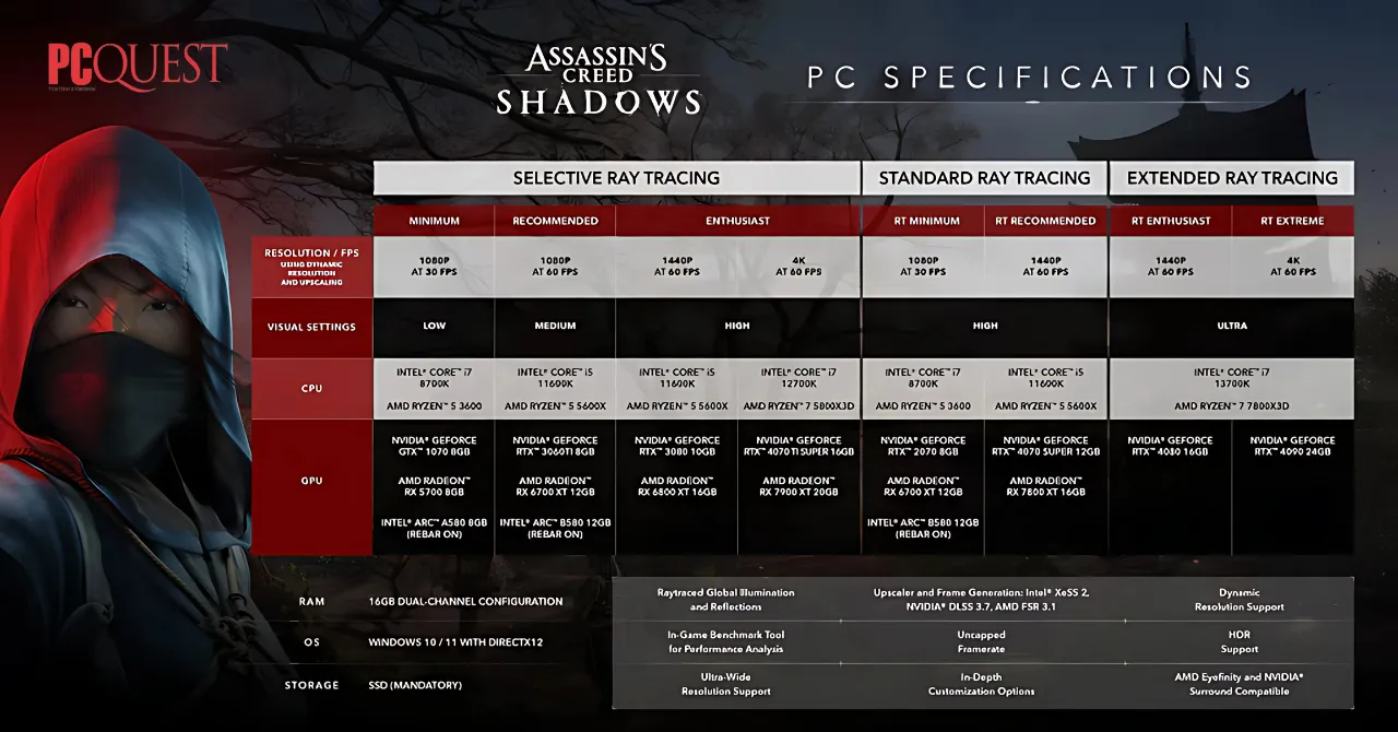Assassin’s Creed Shadows PC Specs and Pre-Orders Details- Supports Ray Tracing 