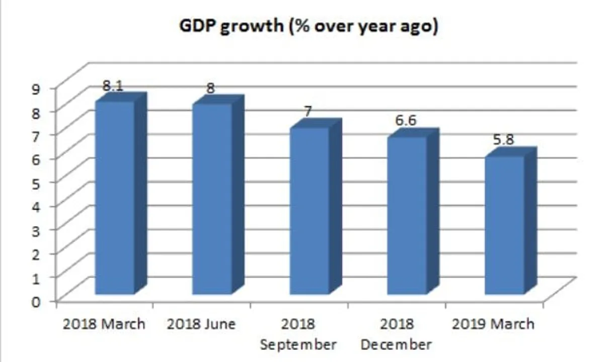 Economic growth reduces to 5.8% in india