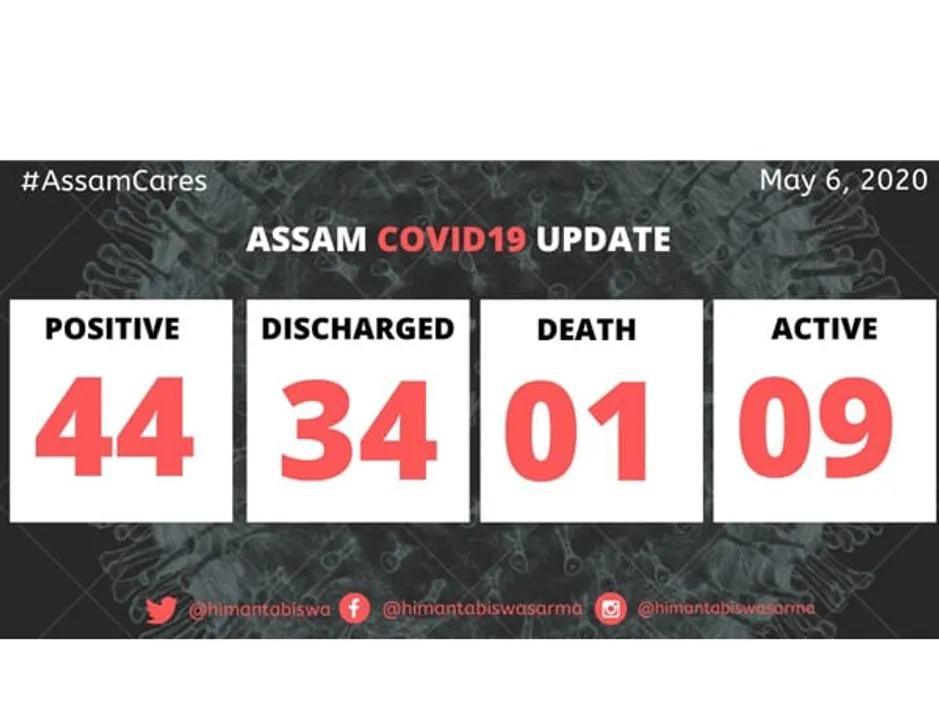 Assam’s first COVID-19 patient Jamaluddin discharged; active cases 9