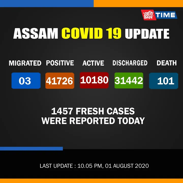 Assam crosses 10,000 mark active COVID-19 cases