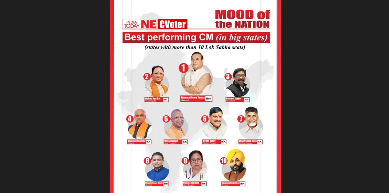  Top ranked CM's of India survey: BJD slams BJP-ruled Odisha govt for sharp decline