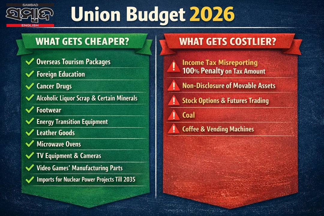  Union Budget 2026: What gets cheaper and costlier?