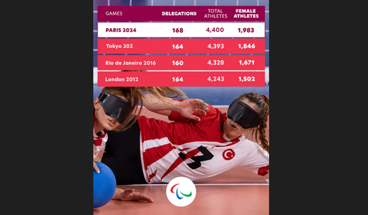  Paralympic Games: Record number of delegations and females set to compete in Paris