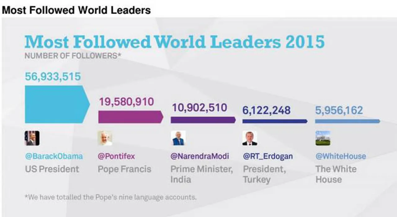  Modi third most followed world leader on Twitter