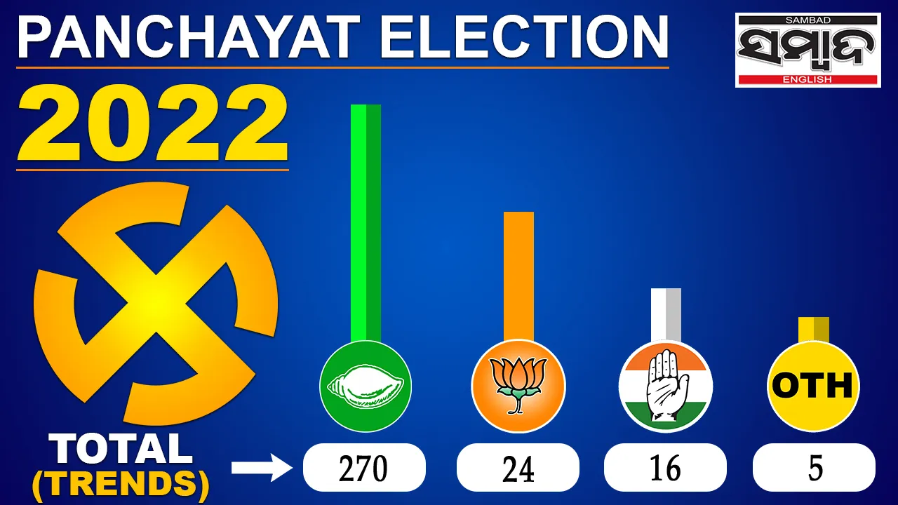  Odisha Panchayat Poll Results: Ruling BJD heading towards clean sweep in 10 districts