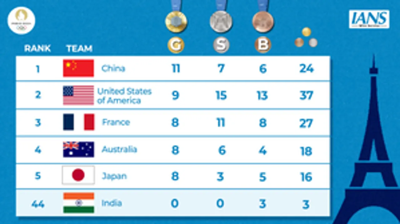  Paris Olympics, Medal Tally: China remain on top, France slip to 3rd, India on 44th