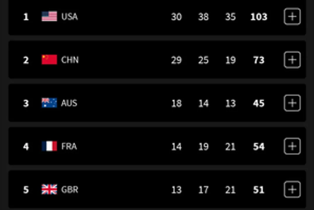  Paris Olympics, Medal Tally: USA cross 100 medals, India moves to 64th