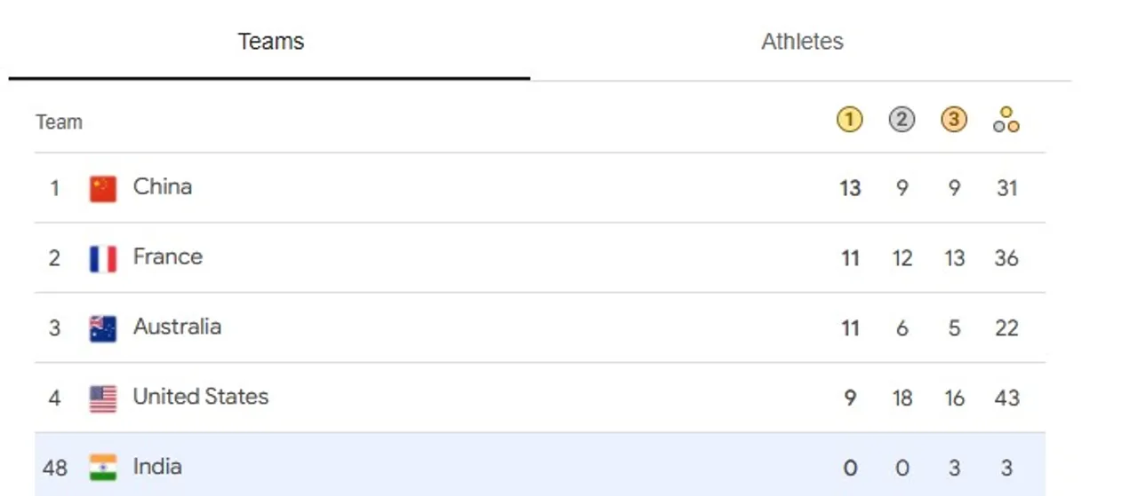  Paris Olympics Medal Tally: China remains on top, India on 48th