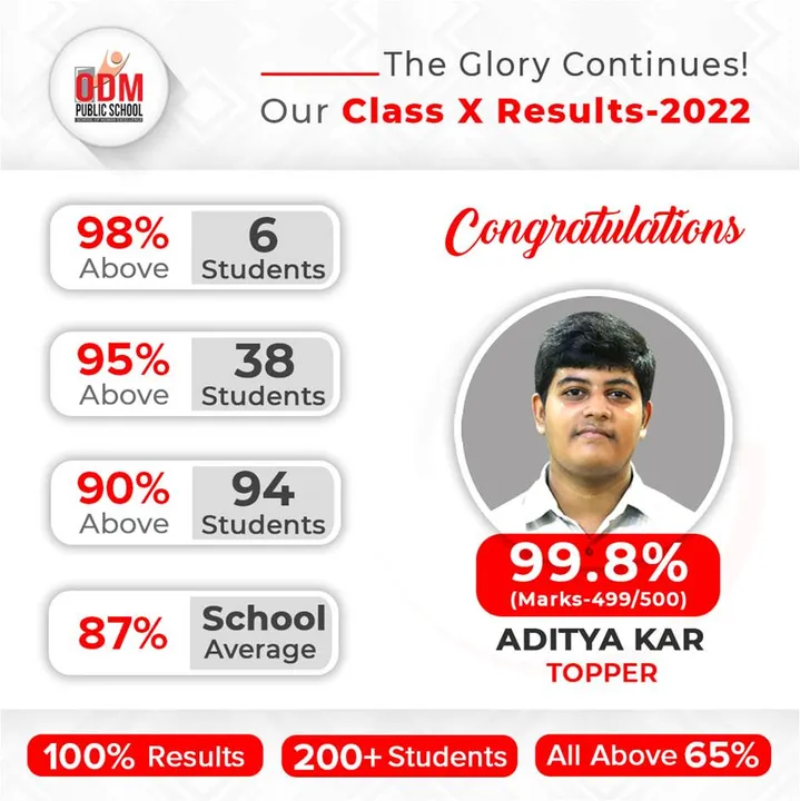  ODM records 100% results in CBSE Class X exams, this year